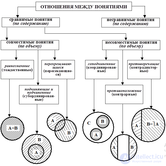Types of Relations Between Concepts: Limitation and Generalization of a Concept