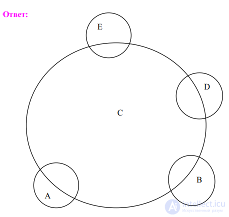 Types of Relations Between Concepts: Limitation and Generalization of a Concept