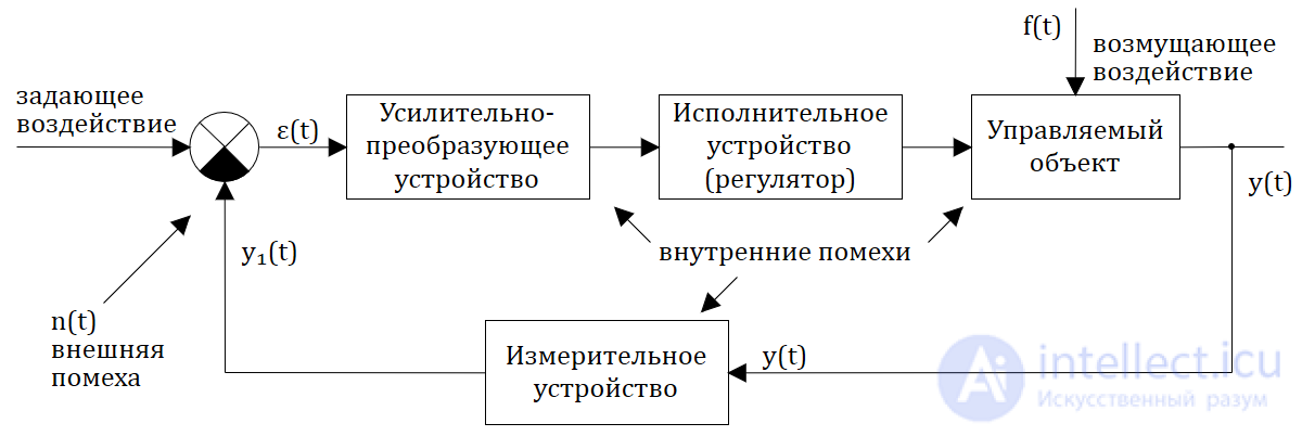 Basic Control Laws, Mathematical Models of Linear Control Systems, PID Controllers