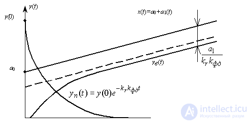 Basic Control Laws, Mathematical Models of Linear Control Systems, PID Controllers