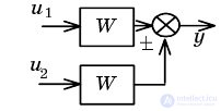   Example Definition of parameters of dynamic characteristics of linear links of automatic control systems 