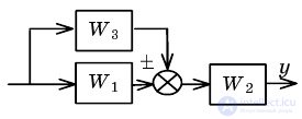   Example Definition of parameters of dynamic characteristics of linear links of automatic control systems 