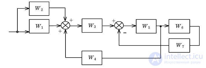   Example Definition of parameters of dynamic characteristics of linear links of automatic control systems 