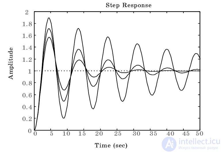   Example Definition of parameters of dynamic characteristics of linear links of automatic control systems 