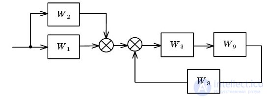   Example Definition of parameters of dynamic characteristics of linear links of automatic control systems 