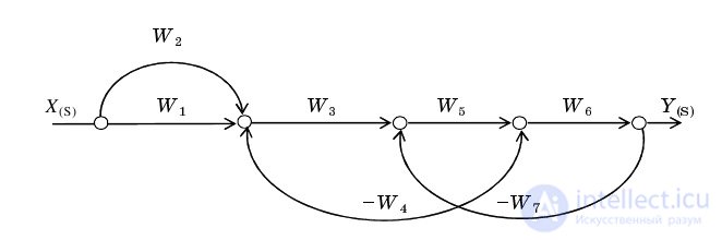   Example Definition of parameters of dynamic characteristics of linear links of automatic control systems 