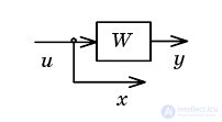   Example Definition of parameters of dynamic characteristics of linear links of automatic control systems 