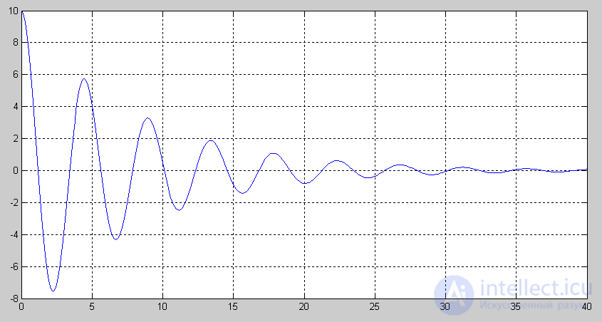   Example of transfer function modeling 