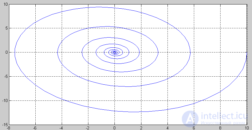   Example of transfer function modeling 