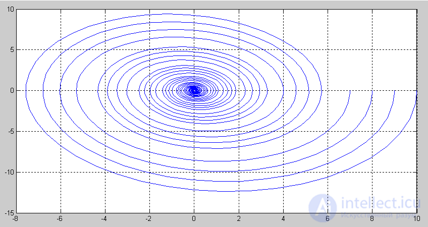   Example of transfer function modeling 