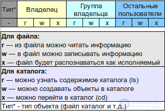   8 - main properties of objects, chown and chmod commands 