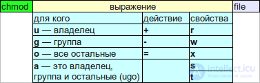   8 - main properties of objects, chown and chmod commands 