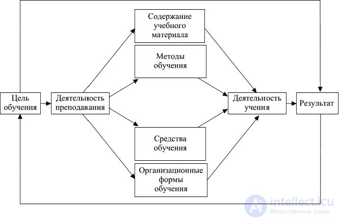 The subject of pedagogical science.  Its main categories.