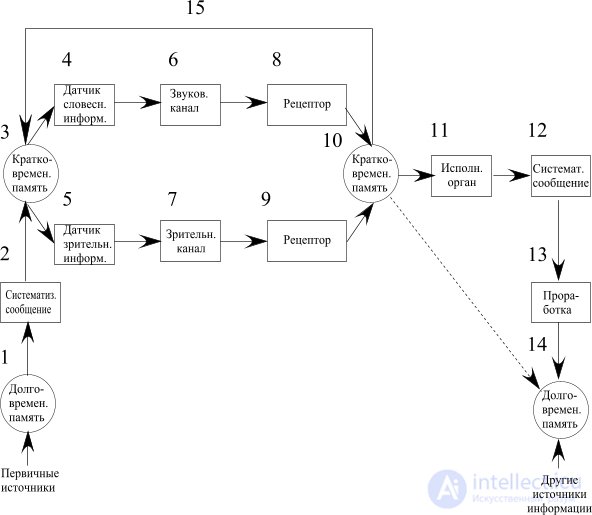   2.3.  Lecture as a way to transfer knowledge 