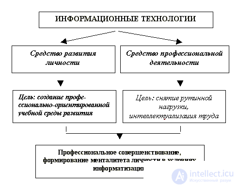   8. Application of information and communication technologies in the system of continuous training of specialists. 