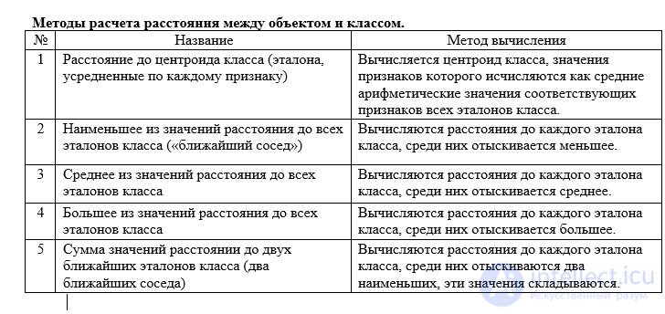   Study of geometric measures of proximity of objects and classes in recognition systems 