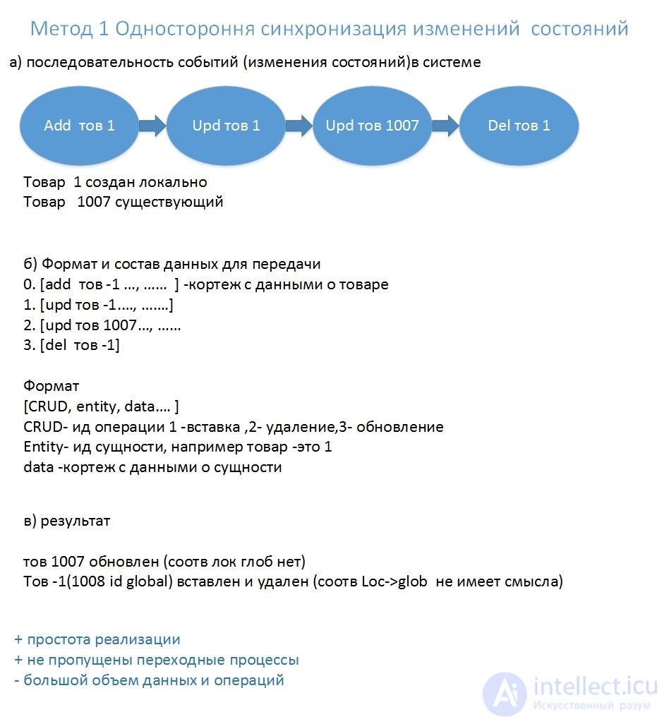 Organization of client-server data synchronization for a mobile application