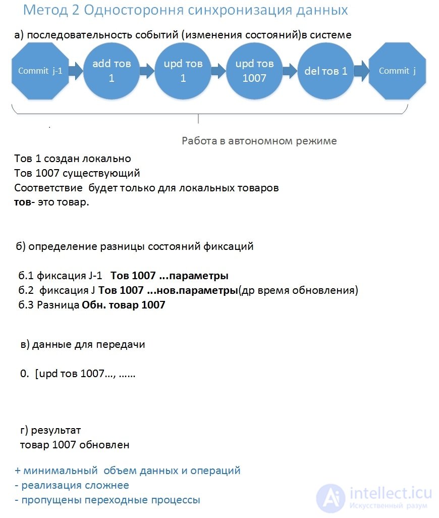 Organization of client-server data synchronization for a mobile application