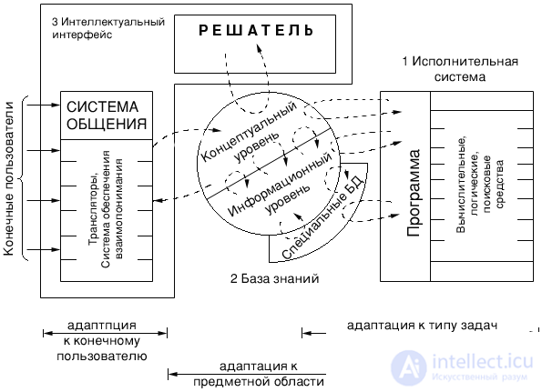 Basic concepts and definitions.  The functional structure of the use of AI