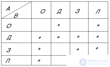   Representation of knowledge in intellectual systems.  Production Systems and Logical Approach 