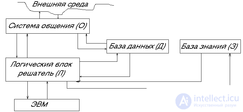   Representation of knowledge in intellectual systems.  Production Systems and Logical Approach 