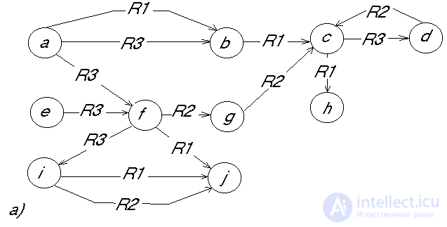   Representation of knowledge in intellectual systems.  Production Systems and Logical Approach 