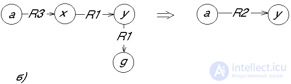   Representation of knowledge in intellectual systems.  Production Systems and Logical Approach 