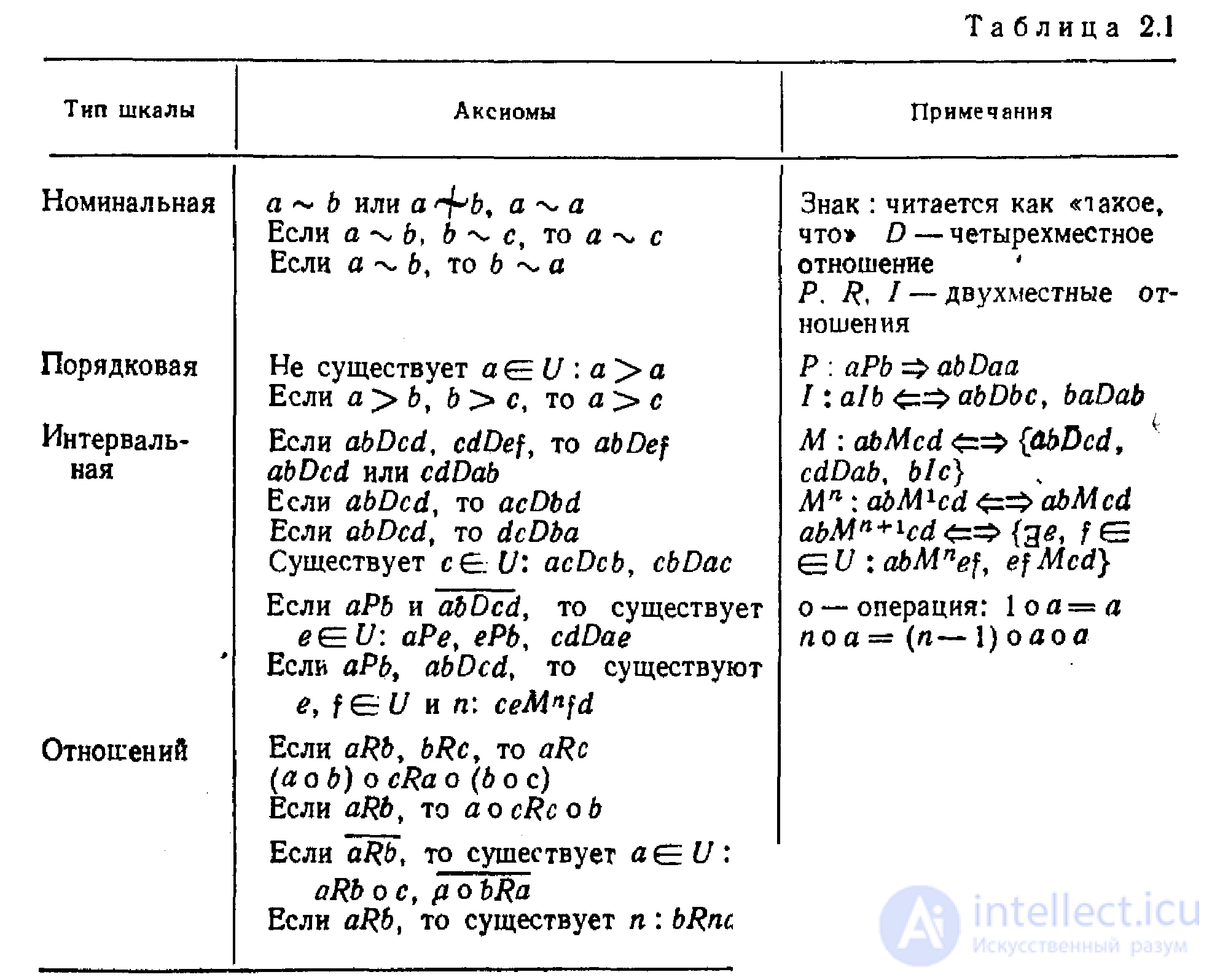   Methods of working with knowledge 