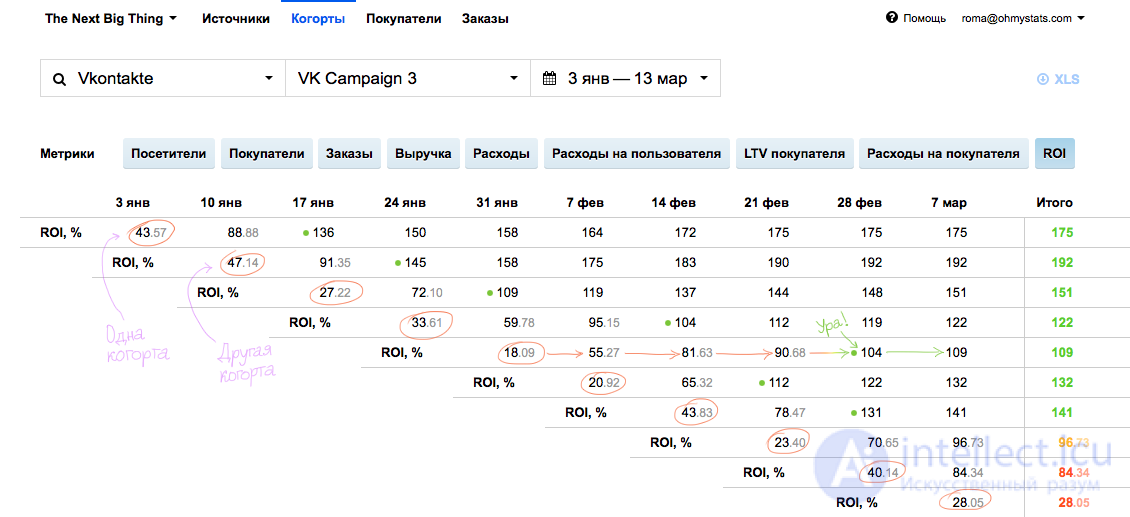   Cohort analysis in marketing 