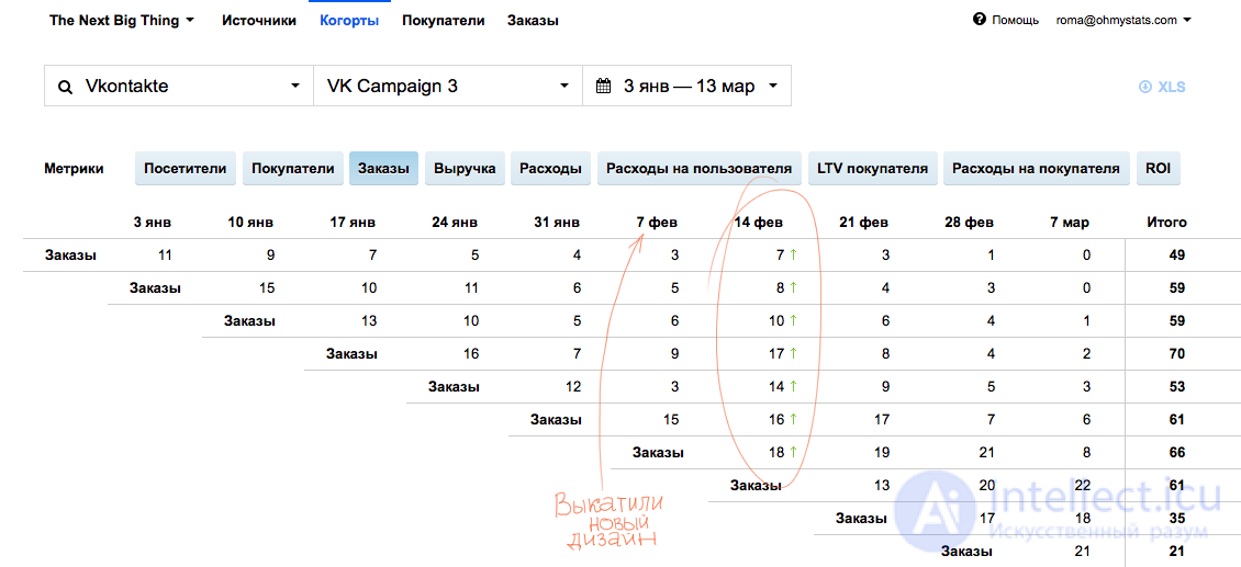   Cohort analysis in marketing 