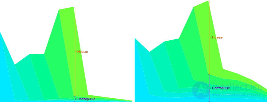   Cohort analysis in marketing 