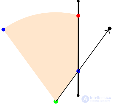   Effective calculation of the field of view and the line of sight in games 