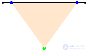   Effective calculation of the field of view and the line of sight in games 