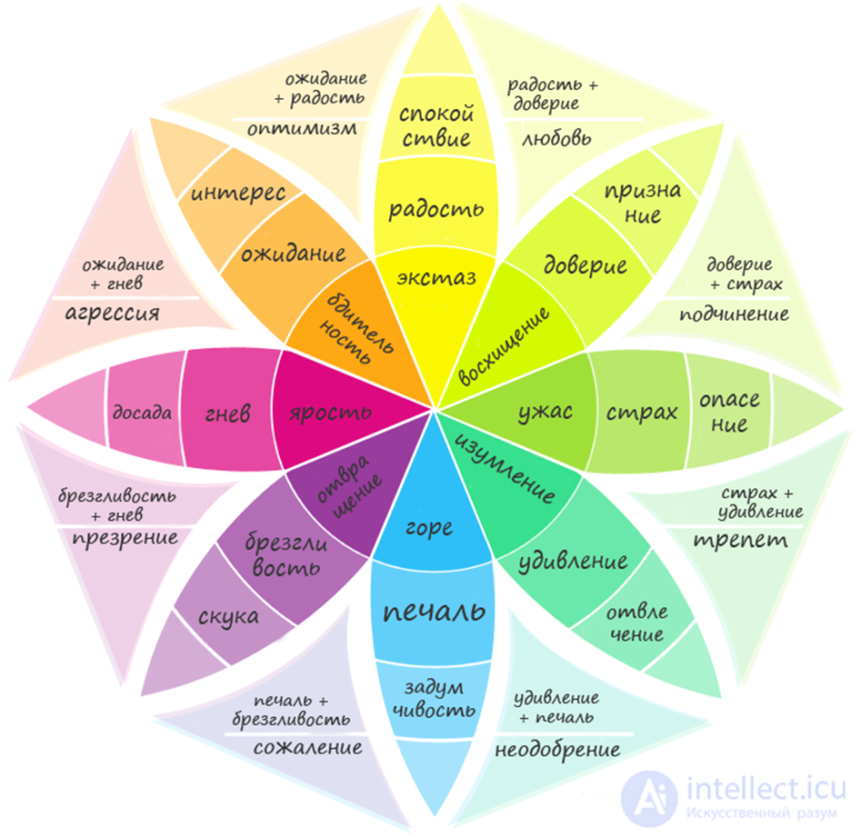   The development of emotional intelligence in the child.  Emotional Intelligence (EQ) 