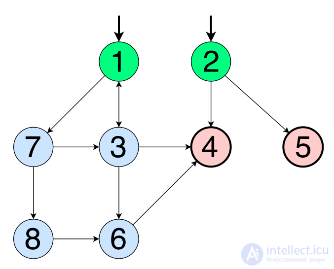   Coverage of graphs in software testing 