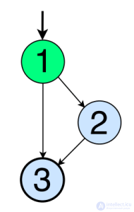   Coverage of graphs in software testing 