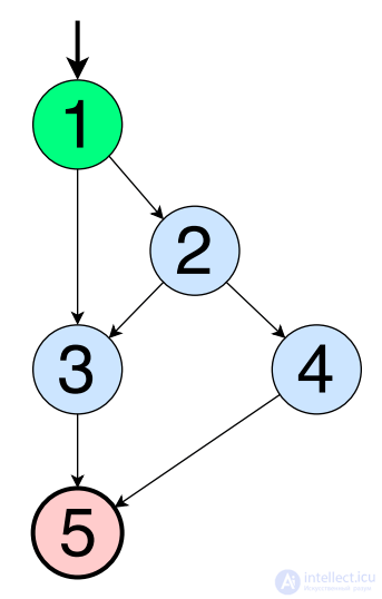   Coverage of graphs in software testing 