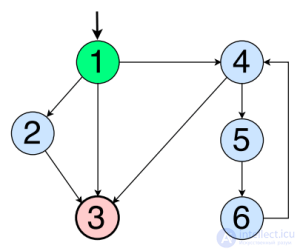   Coverage of graphs in software testing 