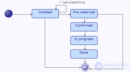   Testing based on entity state diagrams 