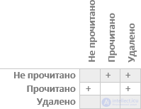   Testing based on entity state diagrams 