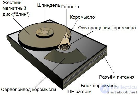   HDD status and SMART technology and failure prediction.  G-sensor in HDD.  Types of malfunctions HDD. Reliability of hard drives: MTBF, AFR, UER.  Factors affecting reliability 