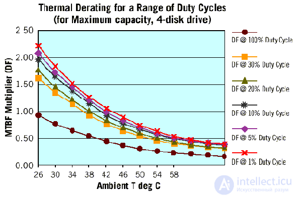   HDD status and SMART technology and failure prediction.  G-sensor in HDD.  Types of malfunctions HDD. Reliability of hard drives: MTBF, AFR, UER.  Factors affecting reliability 