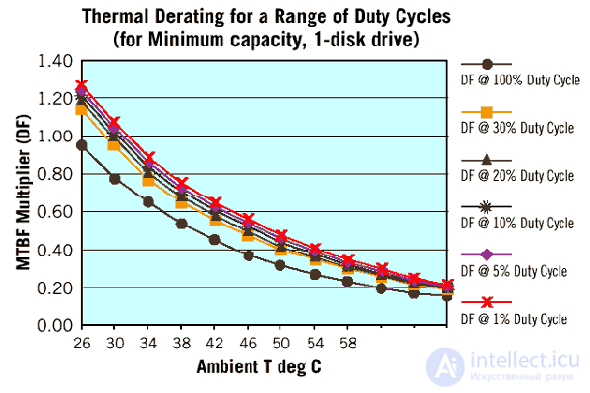   HDD status and SMART technology and failure prediction.  G-sensor in HDD.  Types of malfunctions HDD. Reliability of hard drives: MTBF, AFR, UER.  Factors affecting reliability 