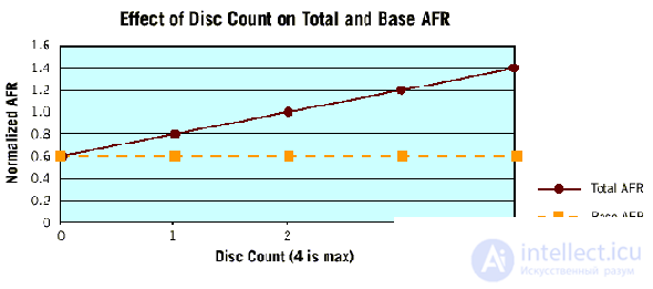   HDD status and SMART technology and failure prediction.  G-sensor in HDD.  Types of malfunctions HDD. Reliability of hard drives: MTBF, AFR, UER.  Factors affecting reliability 