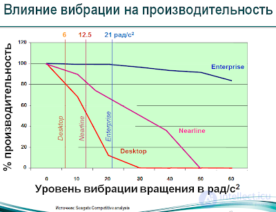   HDD status and SMART technology and failure prediction.  G-sensor in HDD.  Types of malfunctions HDD. Reliability of hard drives: MTBF, AFR, UER.  Factors affecting reliability 