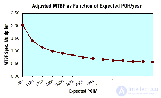   HDD status and SMART technology and failure prediction.  G-sensor in HDD.  Types of malfunctions HDD. Reliability of hard drives: MTBF, AFR, UER.  Factors affecting reliability 