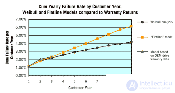   HDD status and SMART technology and failure prediction.  G-sensor in HDD.  Types of malfunctions HDD. Reliability of hard drives: MTBF, AFR, UER.  Factors affecting reliability 