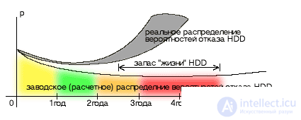   HDD status and SMART technology and failure prediction.  G-sensor in HDD.  Types of malfunctions HDD. Reliability of hard drives: MTBF, AFR, UER.  Factors affecting reliability 