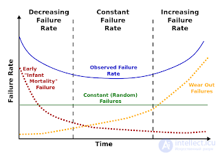   HDD status and SMART technology and failure prediction.  G-sensor in HDD.  Types of malfunctions HDD. Reliability of hard drives: MTBF, AFR, UER.  Factors affecting reliability 