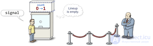 Semaphore in multithreaded applications